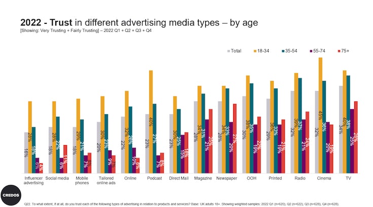 A bar graph demonstrating generational differences in trust in various advertising mediums