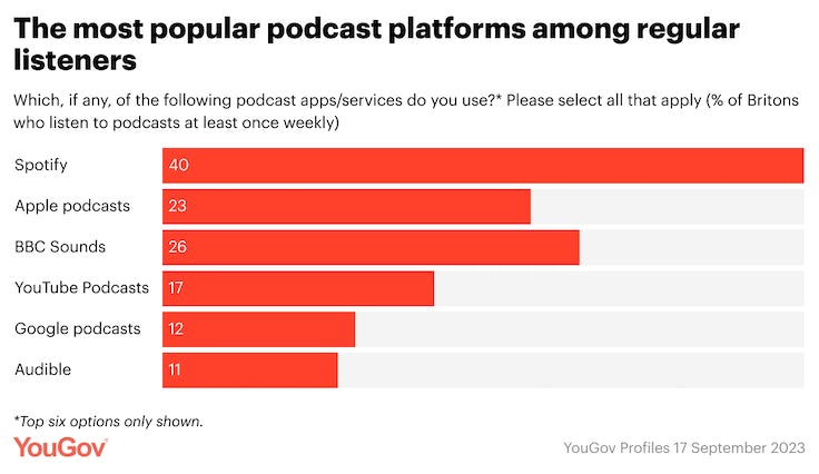 The most popular podcast platforms in the UK